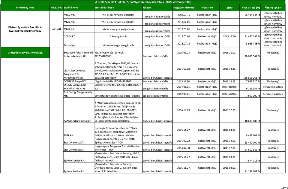 07.01 határozott idejű 2015.11.30 11 427 095 Ft Émász Nyrt. Villamosenergia szolgáltatás szolgáltatási 2013.07.11 idejű 5 985 448 Ft Csongrád Megyei Kirendeltség Budapesti Faipari Termelő és Kereskedelmi Kft.
