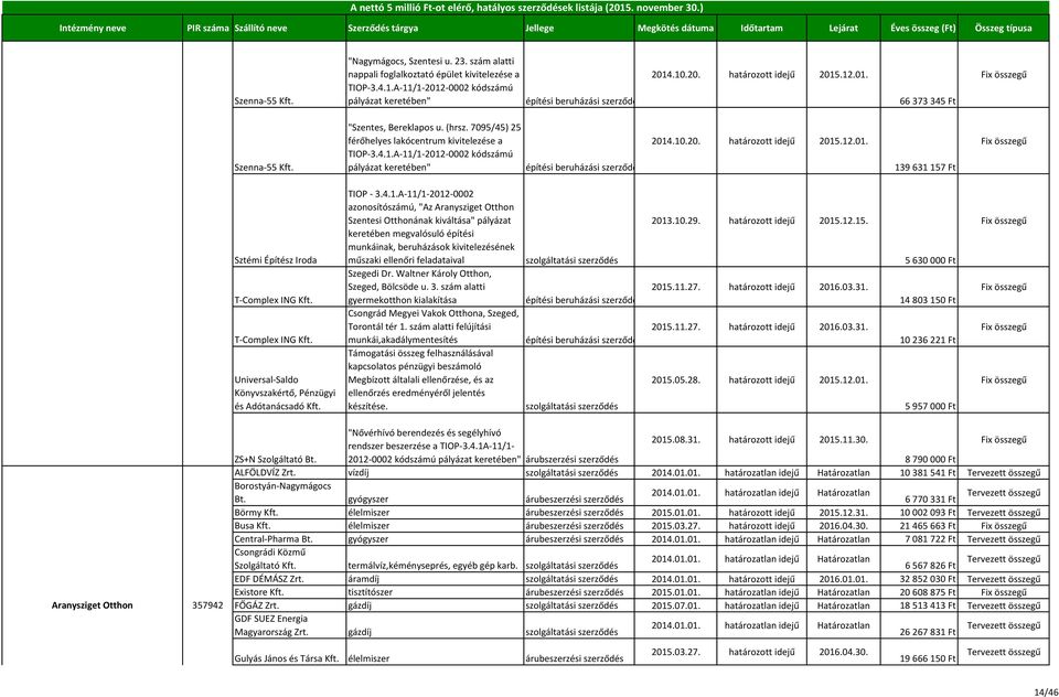 10.20. határozott idejű 2015.12.01. 139 631 157 Ft Sztémi Építész Iroda T-Complex ING Kft. T-Complex ING Kft. Universal-Saldo Könyvszakértő, Pénzügyi és Adótanácsadó Kft. TIOP -