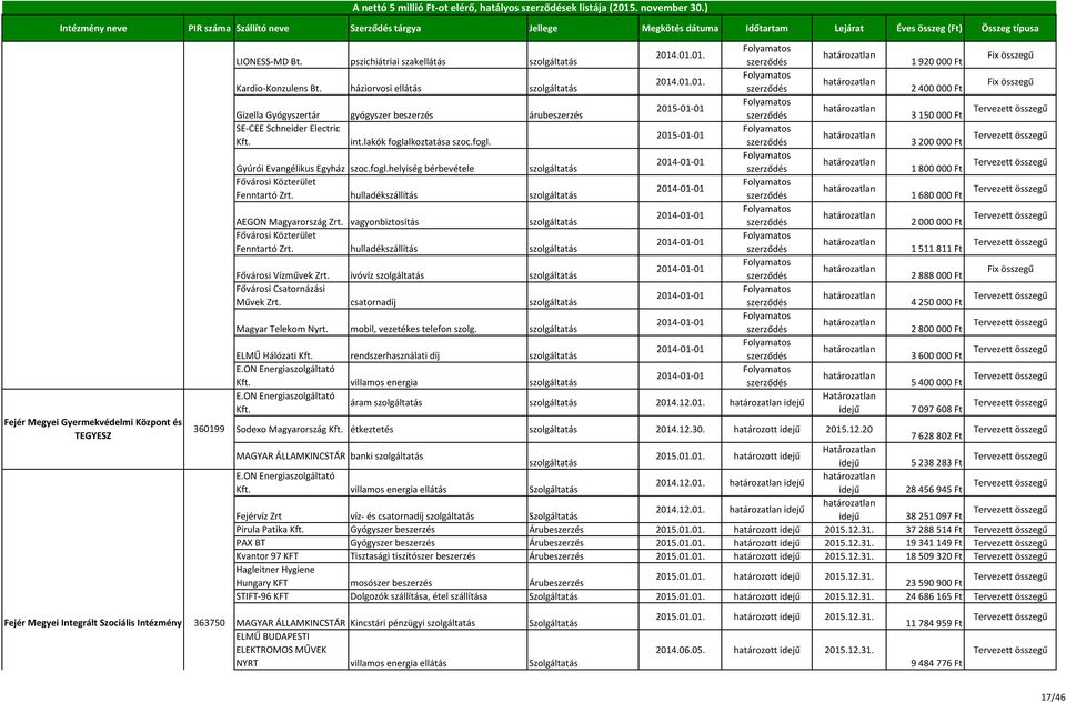 háziorvosi ellátás szolgáltatás 2015-01-01 Gizella Gyógyszertár gyógyszer beszerzés árubeszerzés SE-CEE Schneider Electric 2015-01-01 Kft. int.lakók foglalkoztatása szoc.fogl. 2014-01-01 Gyúrói Evangélikus Egyház szoc.