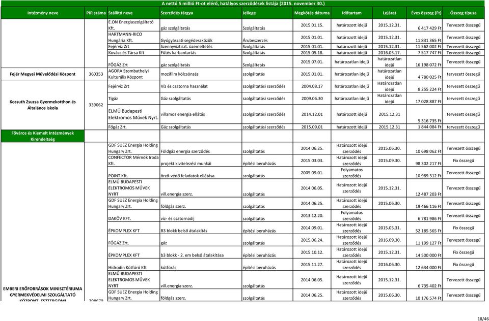 gáz szolgáltatás Szolgáltatás 6 417 429 Ft HARTMANN-RICO 2015.01.01. határozott idejű Hungária Kft. Gyógyászati segédeszközök Árubeszerzés 11 831 365 Ft Fejérvíz Zrt Szennyvíztiszt.