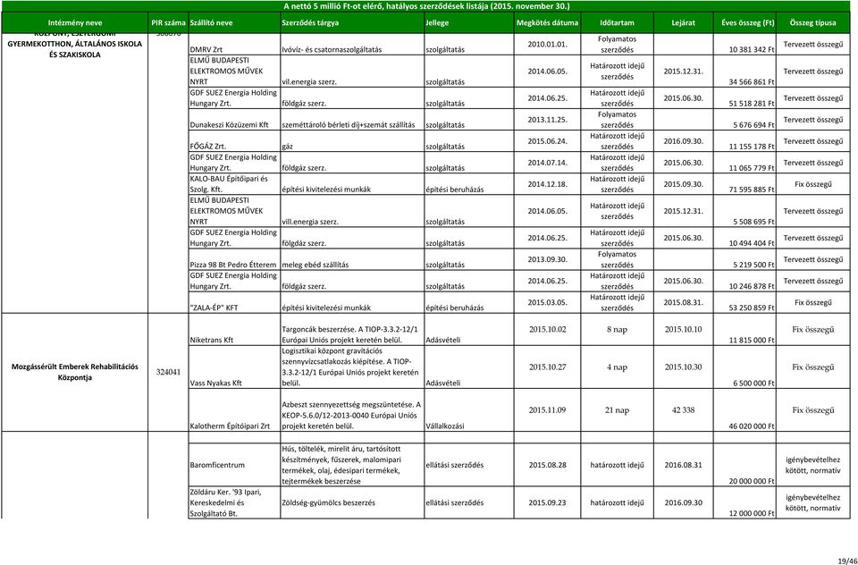 ÁLTALÁNOS ISKOLA 2010.01.01. DMRV Zrt Ivóvíz- és csatornaszolgáltatás szolgáltatás 10 381 342 Ft ÉS SZAKISKOLA ELMŰ BUDAPESTI ELEKTROMOS MŰVEK 2014.06.05. NYRT vil.energia szerz.
