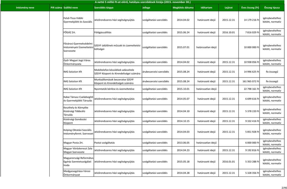 01 7 816 029 Ft Fővárosi Gyermekvédelmi Intézmények Üzemeltetési Szervezete SZGYF üdülőinek műszaki és üzemeltetési költségei szolgáltatási 2015.07.