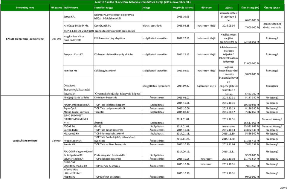 3/11/1-2012-0001 azonosítószámú projekt ei Nagykanizsa Város Önkormányzata Földhasználati jog alapítása szolgáltatási 2012.12.11 határozott idejű Hatálybalépés napjától számított 99 év 6 693 000 Ft 7 000 000 Ft 72 468 061 Ft Tempusz Class Kft Közbeszerzési tevékenység ellátása szolgáltatási 2012.