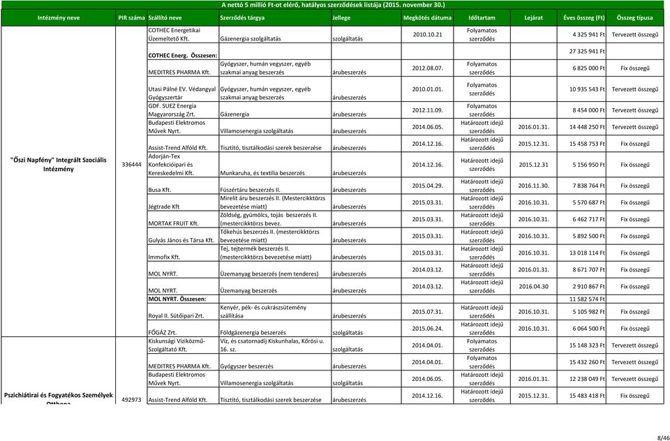 27 325 941 Ft 6 825 000 Ft "Őszi Napfény" Integrált Szociális Intézmény Pszichiátirai és Fogyatékos Személyek Otthona 336444 492973 Utasi Pálné EV.