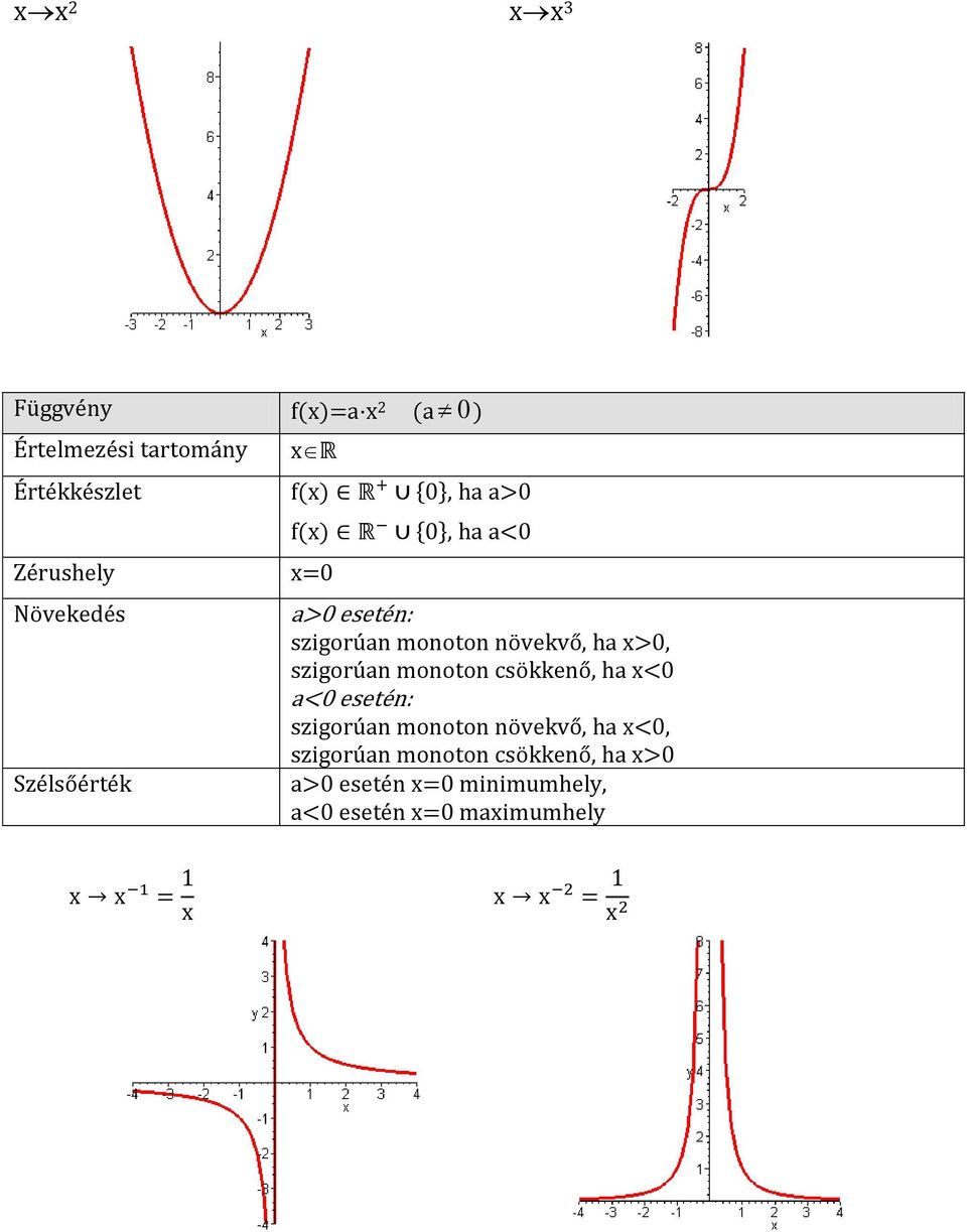 szigorúan monoton csökkenő, ha < a< esetén: szigorúan monoton növekvő, ha <0,