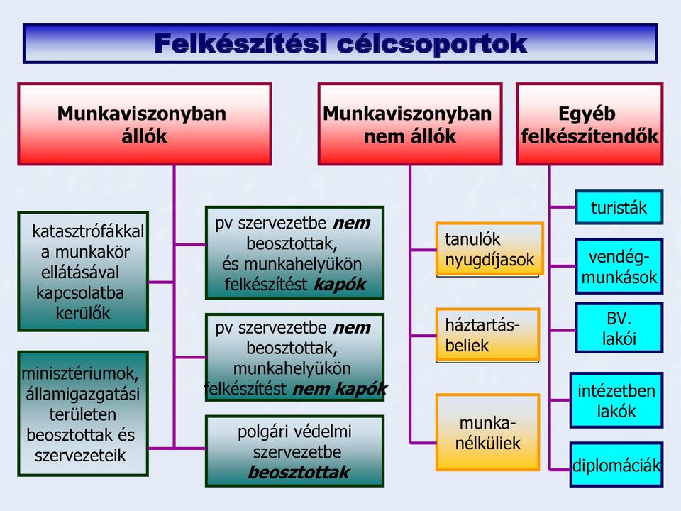 beosztottak, és munkahelyükön felkészítést kapók pv szervezetbe nem beosztottak, munkahelyükön felkészítést nem kapók polgári