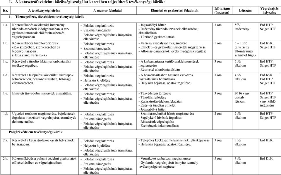 Közreműködés tűzoltóversenyek előkészítésében, szervezésében és lebonyolításában. (Helyi szintű versenyek) Részvétel a tűzoltó laktanya karbantartási tevékenységeiben.