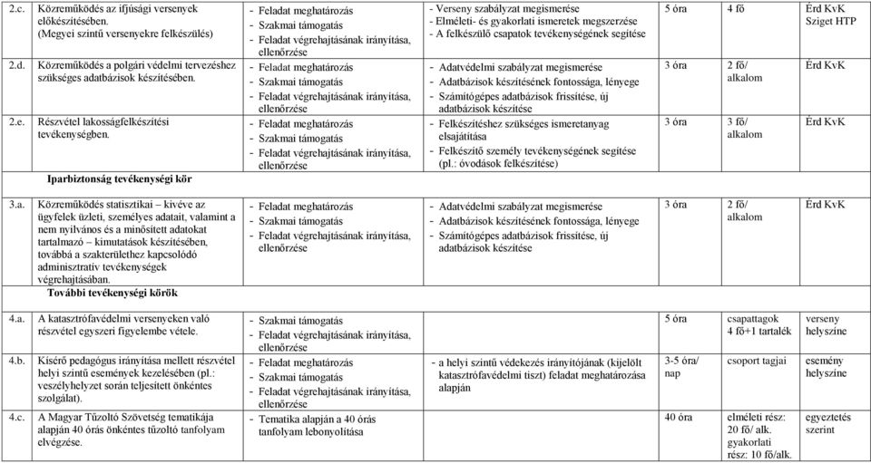 Iparbiztonság tevékenységi kör - Verseny szabályzat megismerése - Elméleti- és gyakorlati ismeretek megszerzése - A felkészülő csapatok tevékenységének segítése - Adatvédelmi szabályzat megismerése -