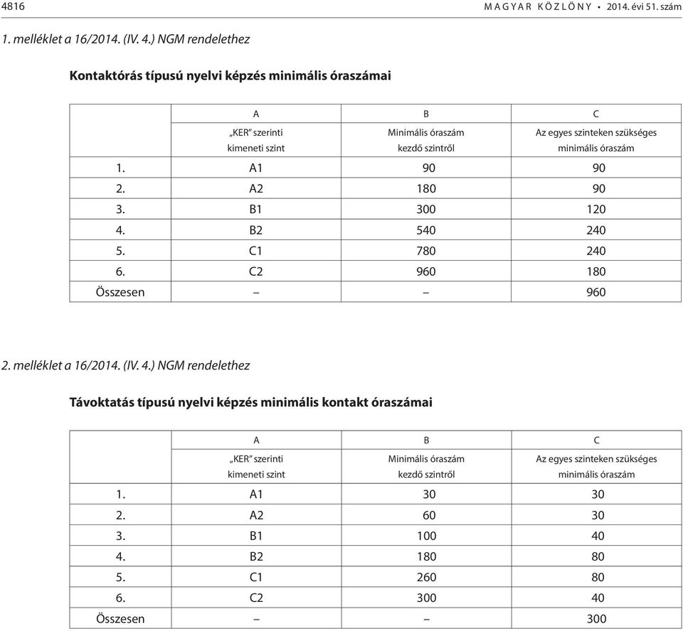 minimális óraszám 1. A1 90 90 2. A2 180 90 3. B1 300 120 4.