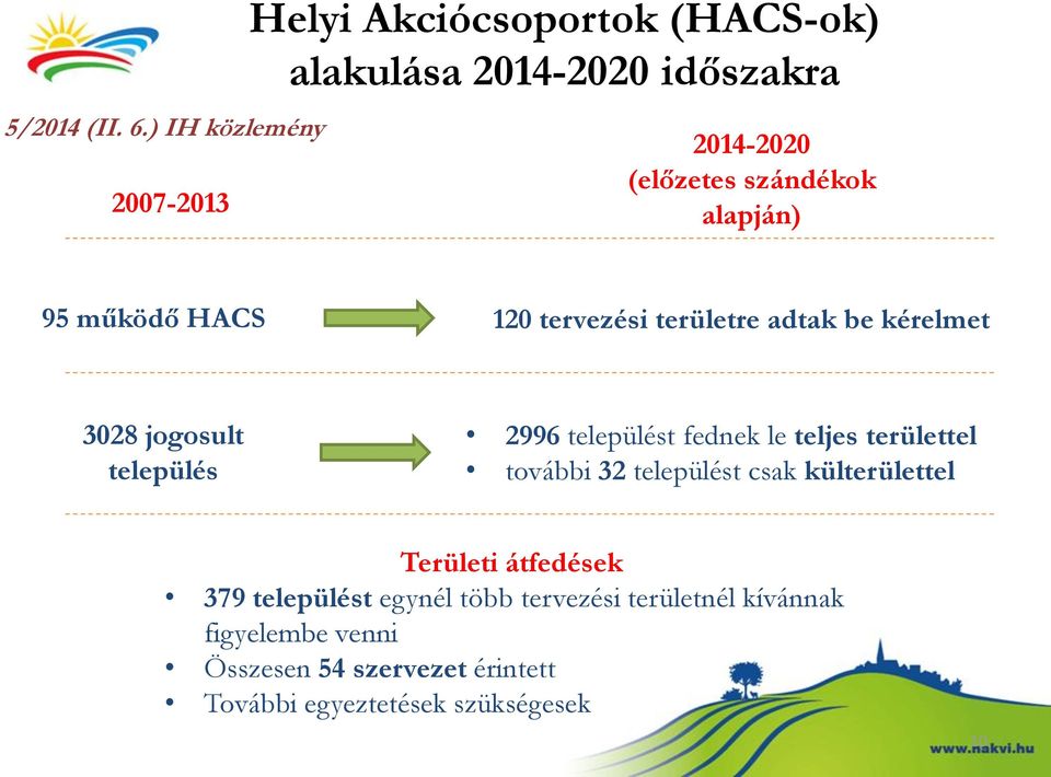 alapján) 95 működő HACS 120 tervezési területre adtak be kérelmet 3028 jogosult település 2996 települést fednek le