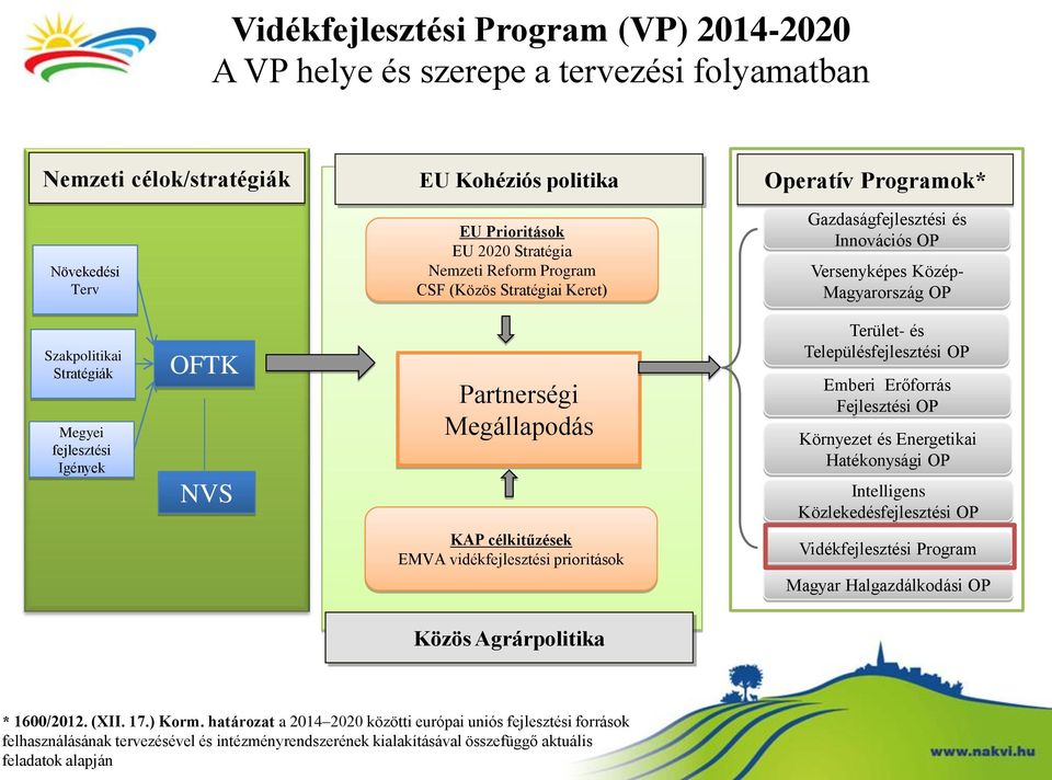 Partnerségi Megállapodás Terület- és Településfejlesztési OP Emberi Erőforrás Fejlesztési OP Környezet és Energetikai Hatékonysági OP Intelligens Közlekedésfejlesztési OP KAP célkitűzések EMVA