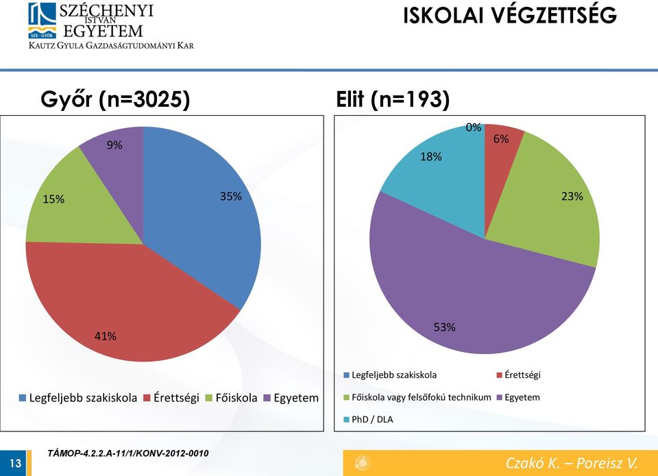 Főiskola Egyetem Legfeljebb szakiskola Főiskola vagy