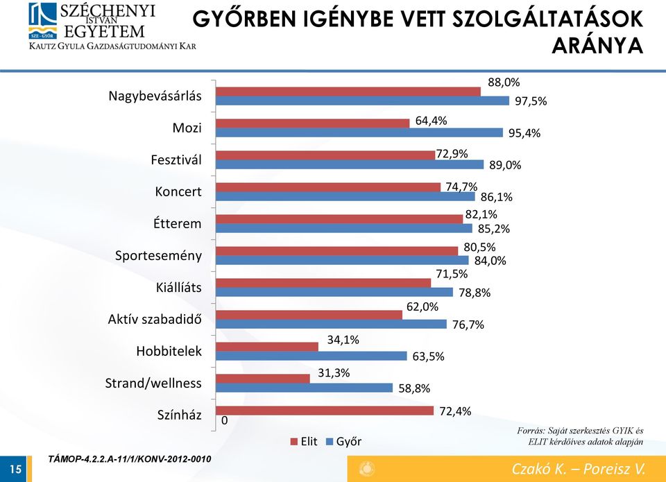 34,1% 31,3% 62,0% 63,5% 58,8% 74,7% 86,1% 82,1% 85,2% 80,5% 84,0% 71,5% 78,8% 76,7% Színház 0