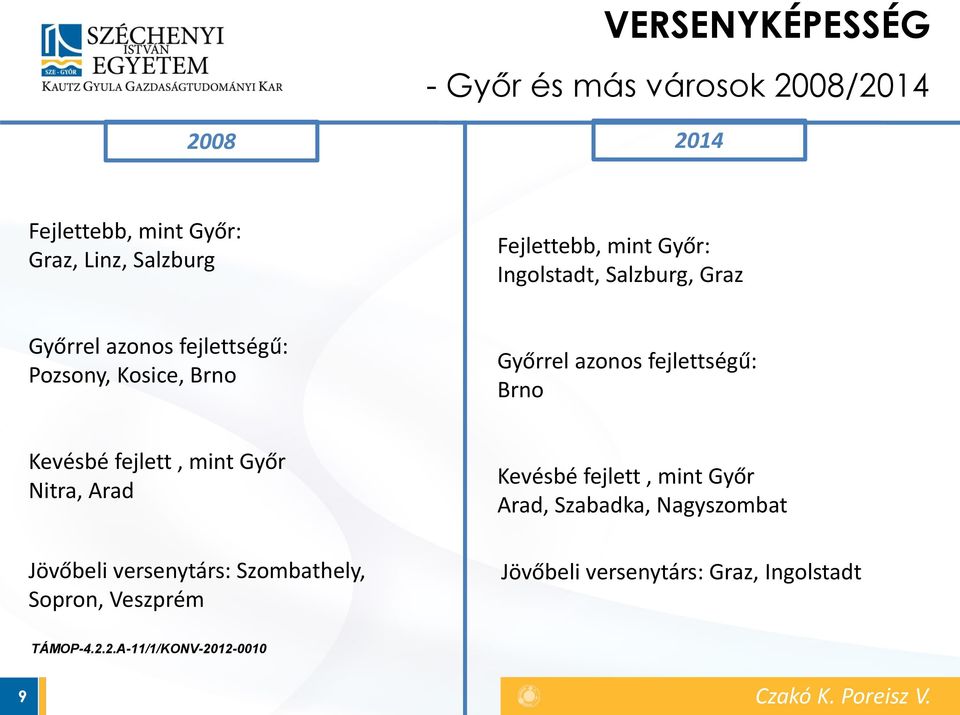 azonos fejlettségű: Brno Kevésbé fejlett, mint Győr Nitra, Arad Jövőbeli versenytárs: Szombathely, Sopron,