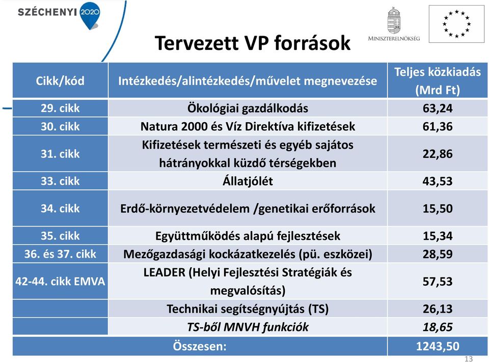 cikk Állatjólét 43,53 34. cikk Erdő-környezetvédelem /genetikai erőforrások 15,50 35. cikk Együttműködés alapú fejlesztések 15,34 36. és 37.