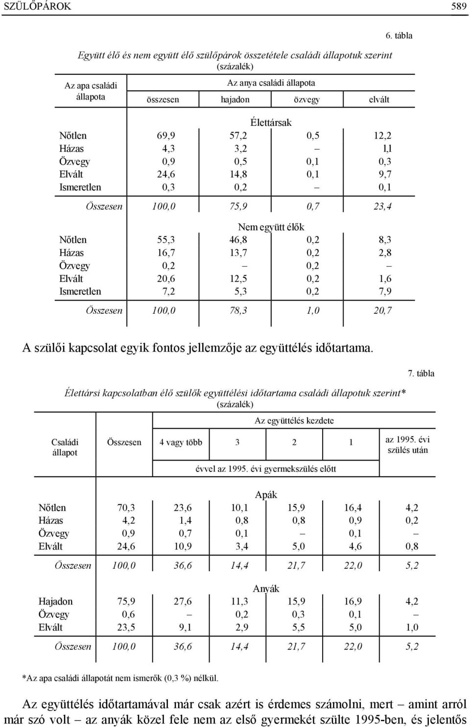 12,2 Házas 4,3 3,2 l,l Özvegy 0,9 0,5 0,1 0,3 Elvált 24,6 14,8 0,1 9,7 Ismeretlen 0,3 0,2 0,1 Összesen 100,0 75,9 0,7 23,4 Nem együtt élők Nőtlen 55,3 46,8 0,2 8,3 Házas 16,7 13,7 0,2 2,8 Özvegy 0,2