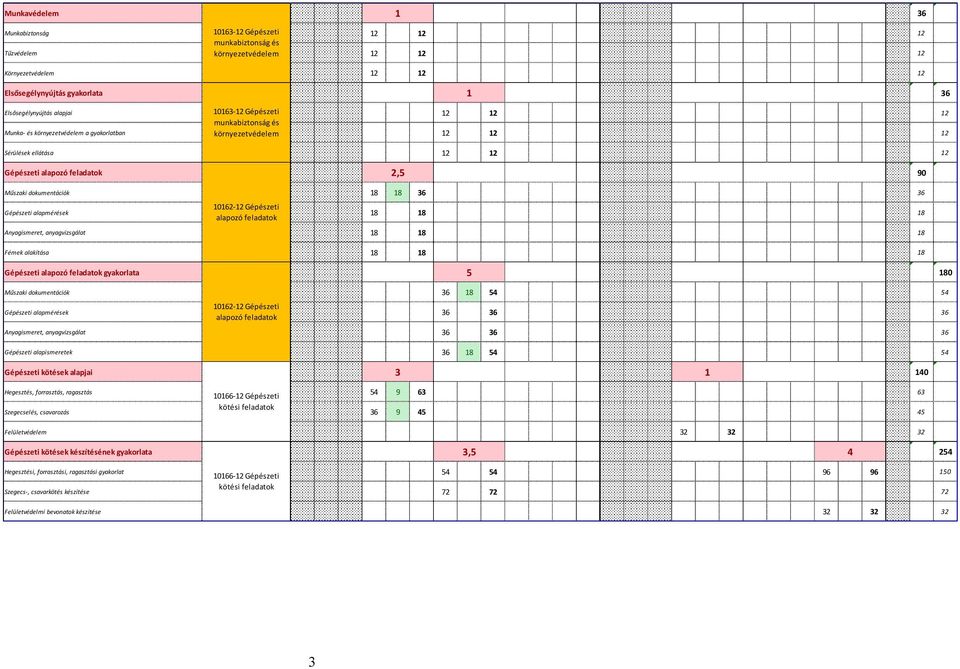 feladatok 2,5 90 0 Műszaki dokumentációk 18 18 36 36 0 Gépészeti alapmérések 10162-12 Gépészeti alapozó feladatok 18 18 18 0 Anyagismeret, anyagvizsgálat 18 18 18 0 Fémek alakítása 18 18 18 0