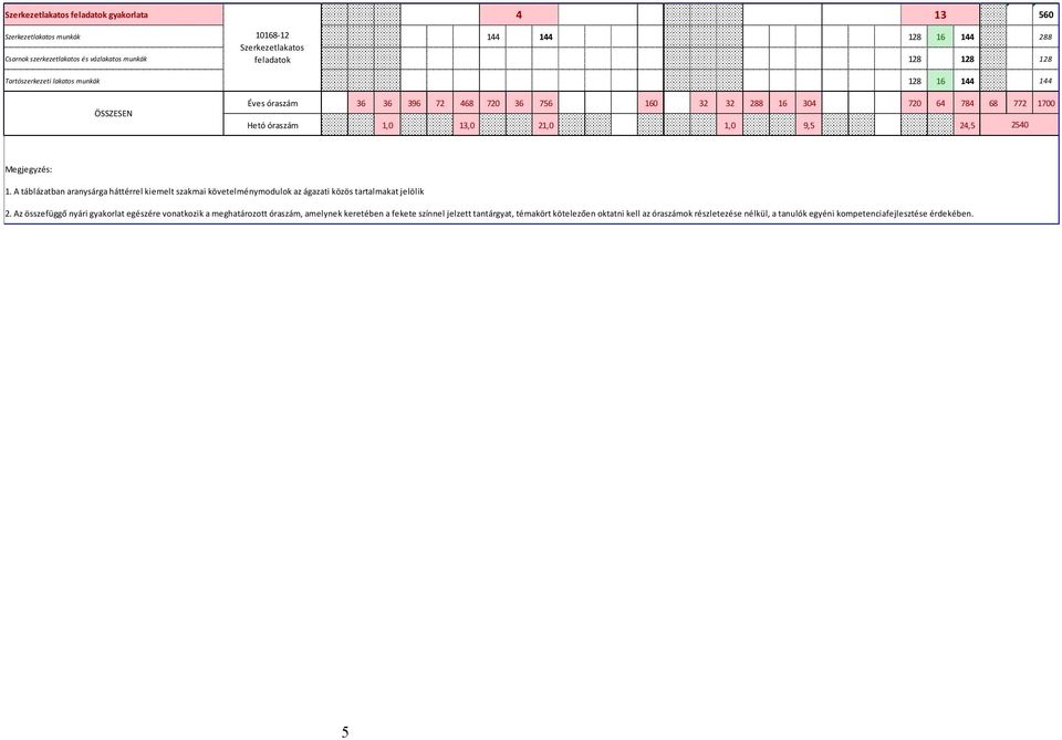 9,5 0,0 24,5 2540 Megjegyzés: 1. A táblázatban aranysárga háttérrel kiemelt szakmai követelménymodulok az ágazati közös tartalmakat jelölik 2.