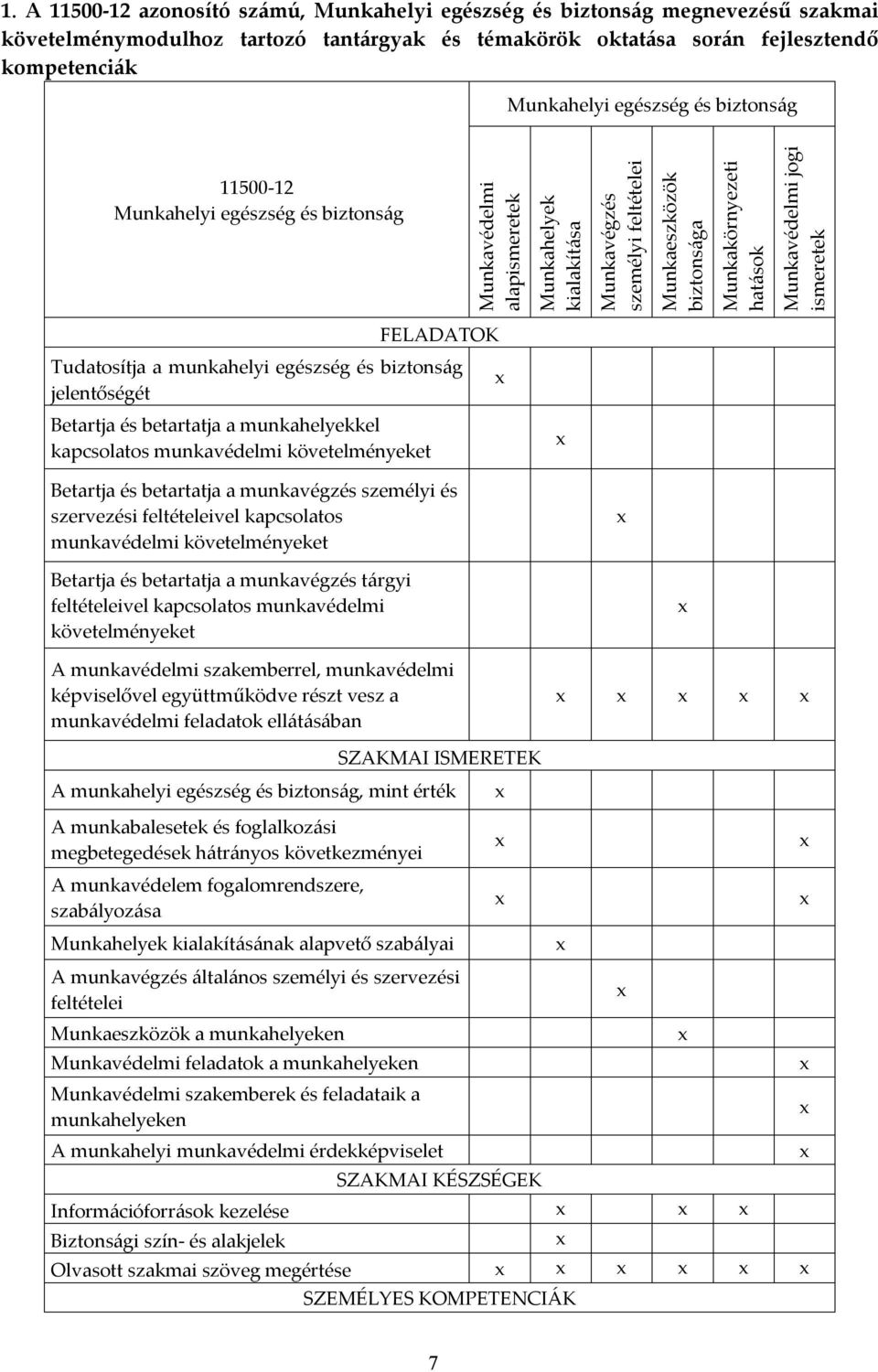 jogi ismeretek FELADATOK Tudatosítja a munkahelyi egészség és biztonság jelentőségét Betartja és betartatja a munkahelyekkel kapcsolatos munkavédelmi követelményeket Betartja és betartatja a