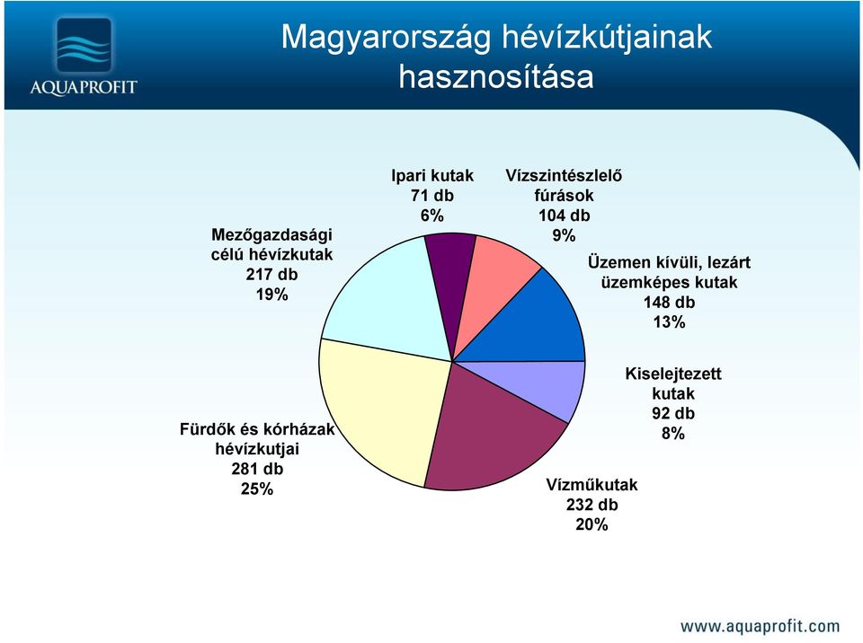 104 db 9% Üzemen kívüli, lezárt üzemképes kutak 148 db 13%