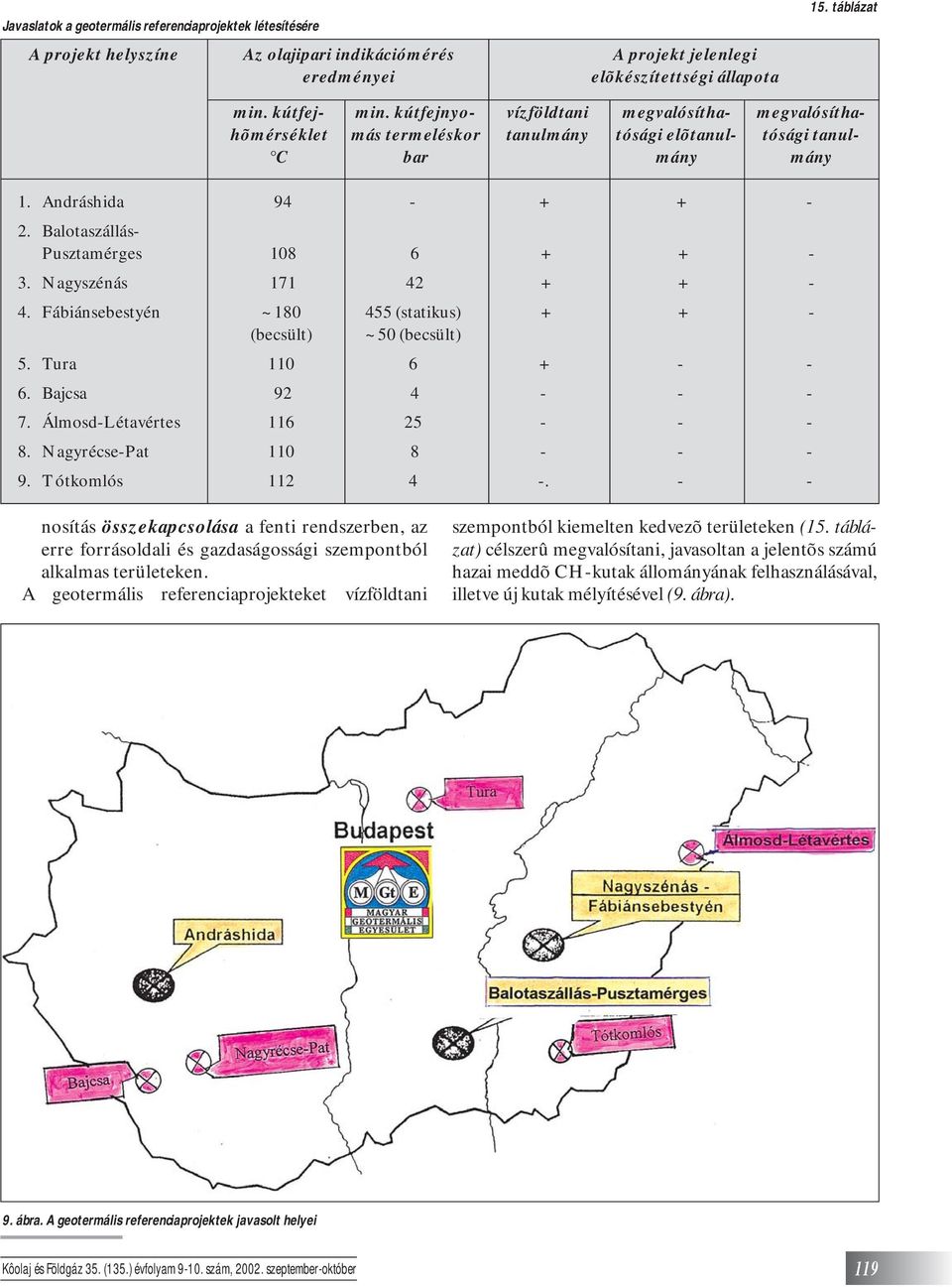 Balotaszállás- Pusztamérges 108 6 + + - 3. Nagyszénás 171 42 + + - 4. Fábiánsebestyén ~ 180 455 (statikus) + + - (becsült) ~ 50 (becsült) 5. Tura 110 6 + - - 6. Bajcsa 92 4 - - - 7.
