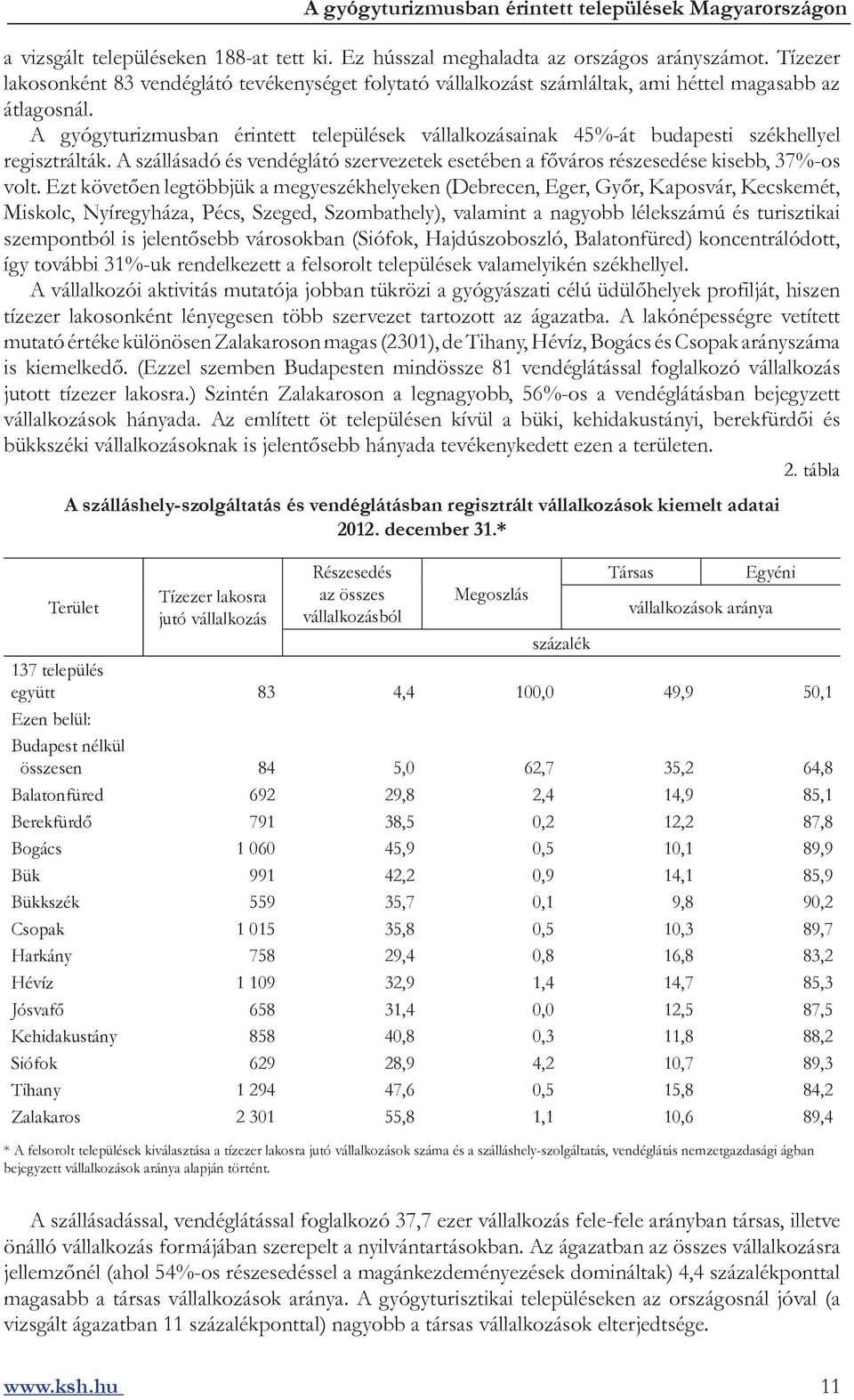 A gyógyturizmusban érintett települések vállalkozásainak 45%-át budapesti székhellyel regisztrálták. A szállásadó és vendéglátó szervezetek esetében a főváros részesedése kisebb, 37%-os volt.