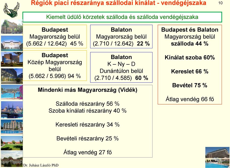 642) 22 % Budapest és Magyarország belül szálloda 44 % Budapest Közép Magyarország belül (5.662 / 5.996) 94 % K Ny D Dunántúlon belül (2.