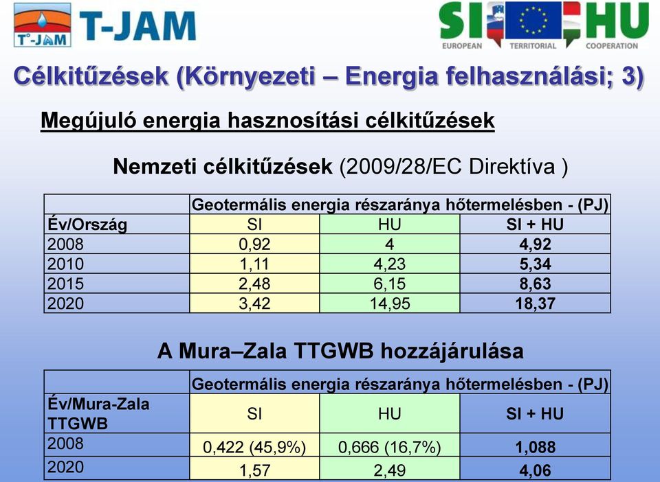 2010 1,11 4,23 5,34 2015 2,48 6,15 8,63 2020 3,42 14,95 18,37 A Mura Zala TTGWB hozzájárulása Geotermális energia