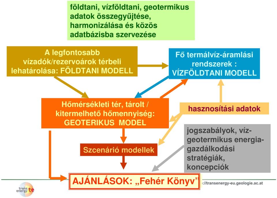 VÍZFÖLDTANI MODELL Hőmérsékleti tér, tárolt / kitermelhető hőmennyiség: GEOTERIKUS MODEL Szcenárió modellek