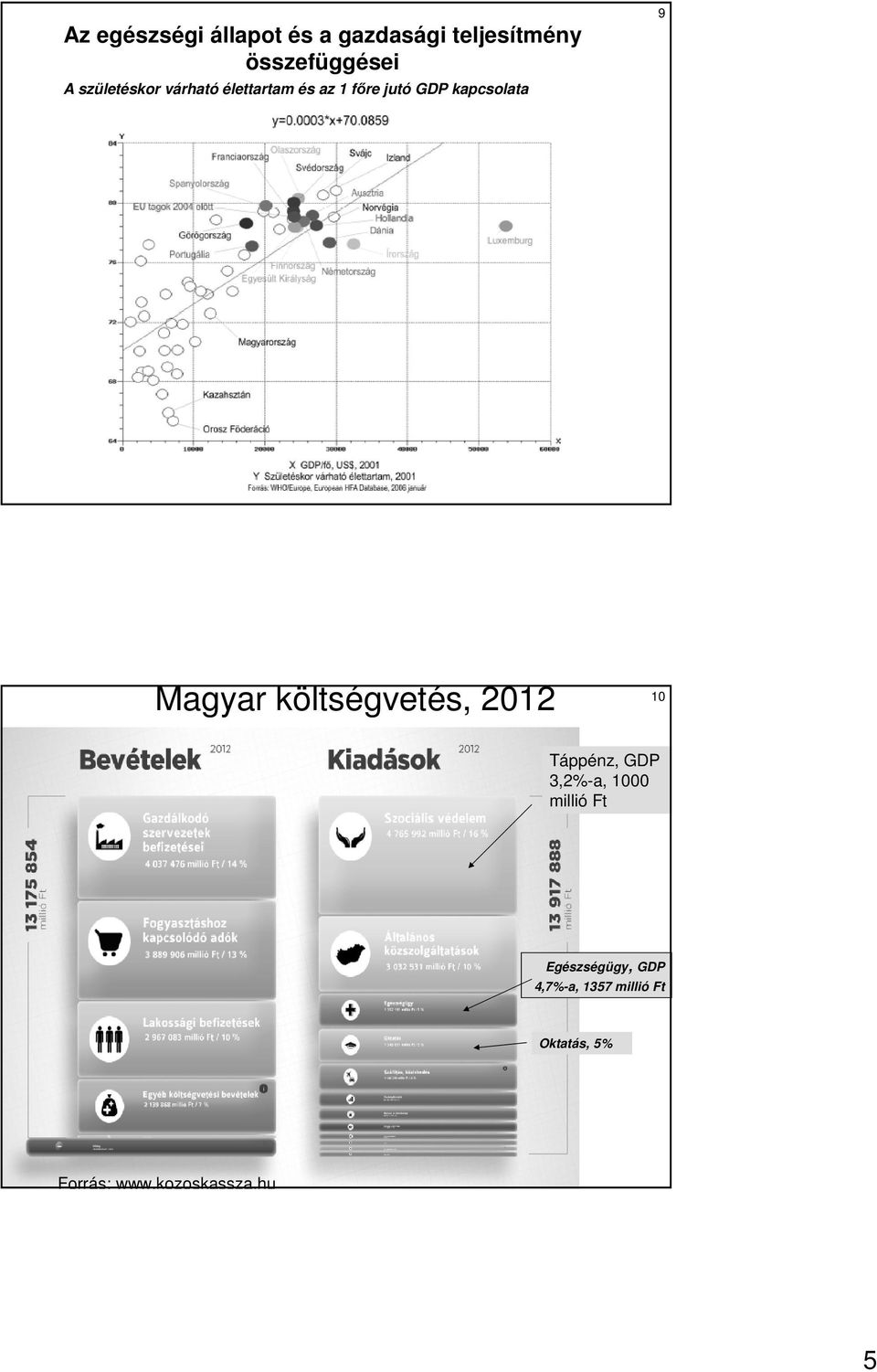 Magyar költségvetés, 2012 10 Táppénz, GDP 3,2%-a, 1000 millió Ft