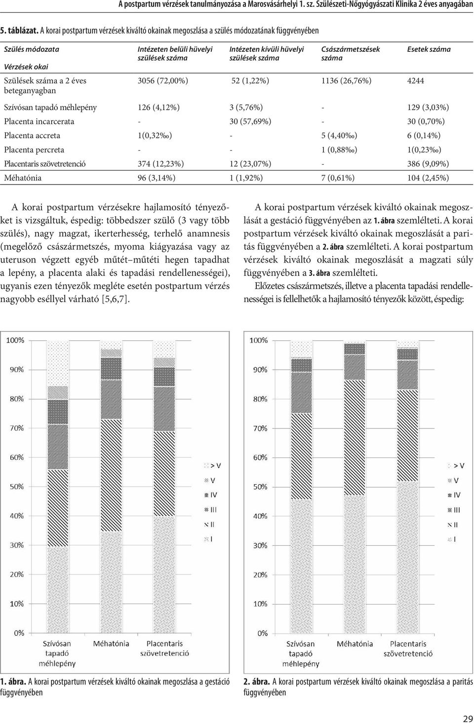 hüvelyi szülések Császármetszések 3056 (72,00%) 52 (1,22%) 1136 (26,76%) 4244 Esetek Szívósan tapadó méhlepény 126 (4,12%) 3 (5,76%) - 129 (3,03%) Placenta incarcerata - 30 (57,69%) - 30 (0,70%)