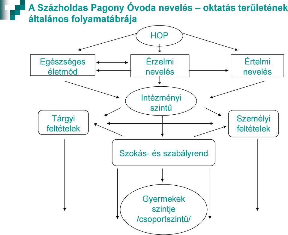 nevelés Értelmi nevelés Tárgyi feltételek Intézményi szintű