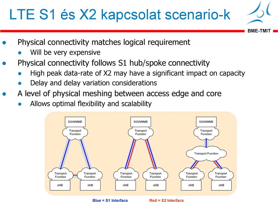 access edge and core Allows optimal flexibility and scalability SGW/MME SGW/MME SGW/MME Transport Function Transport Function Transport Function Transport