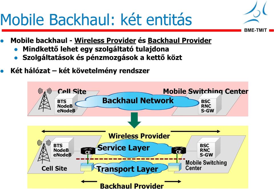 rendszer Cell Site BTS NodeB enodeb Backhaul Mobile Switching Center BSC RNC S-GW Wireless Provider BTS