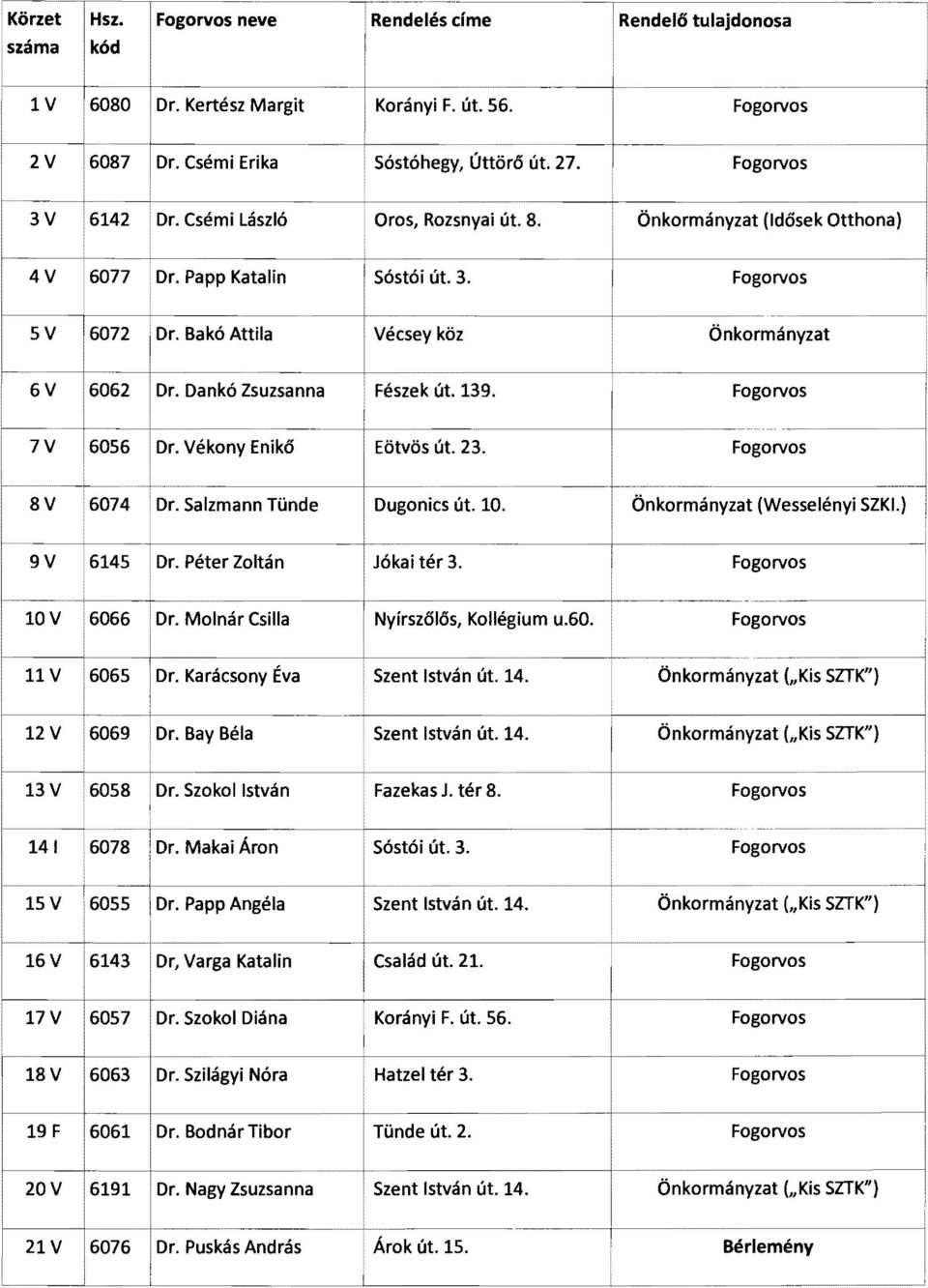 Dankó Zsuzsanna Fészek út. 139. Fogorvos 7V 6056 Dr. Vékony Enik6 Eötvös út. 23. Fogorvos 8V 6074 Dr. Salzmann Tünde Dugonics út. 10. Önkormányzat (Wesselényi 9V 6145 Dr. Péter Zoltán Jókai tér 3.