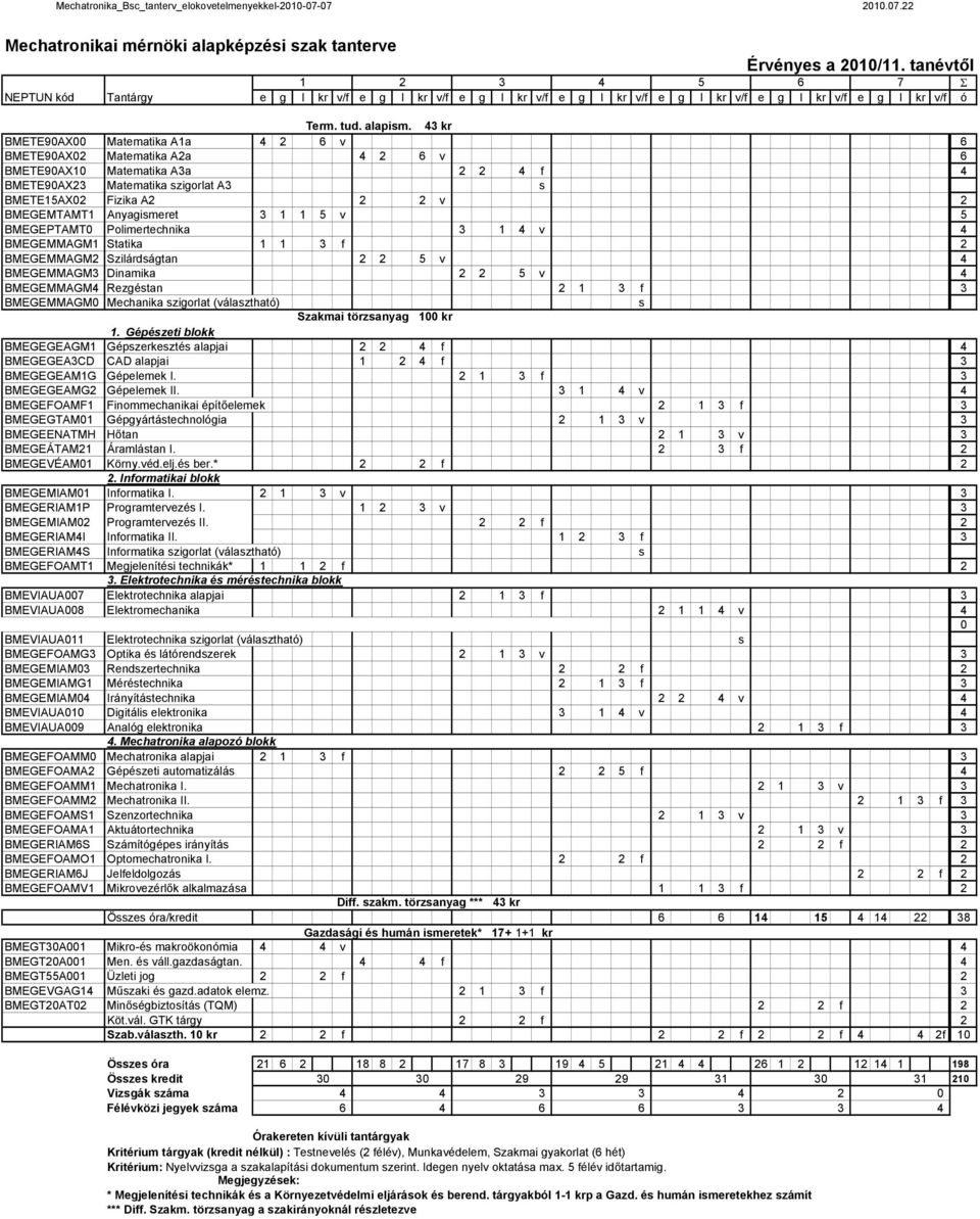 43 kr BMETE90AX00 Matematika A1a 4 2 6 v 6 BMETE90AX02 Matematika A2a 4 2 6 v 6 BMETE90AX10 Matematika A3a 2 2 4 f 4 BMETE90AX23 Matematika szigorlat A3 s BMETE15AX02 Fizika A2 2 2 v 2 BMEGEMTAMT1