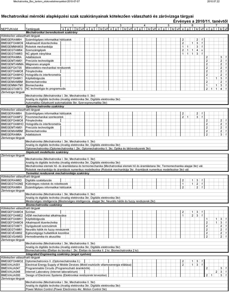 informatikai hálózatok 2 2 f BMEGEFOAMO9 Alkalmazott lézertechnika 2 1 3 f BMEGEMMAM33 Robotok mechanikája 1 1 3 f BMEGEGTAM64 Szerszámgépek 2 1 1 4 v BMEGEGTAM63 NC gépek irányítása 1 1 1 3 f