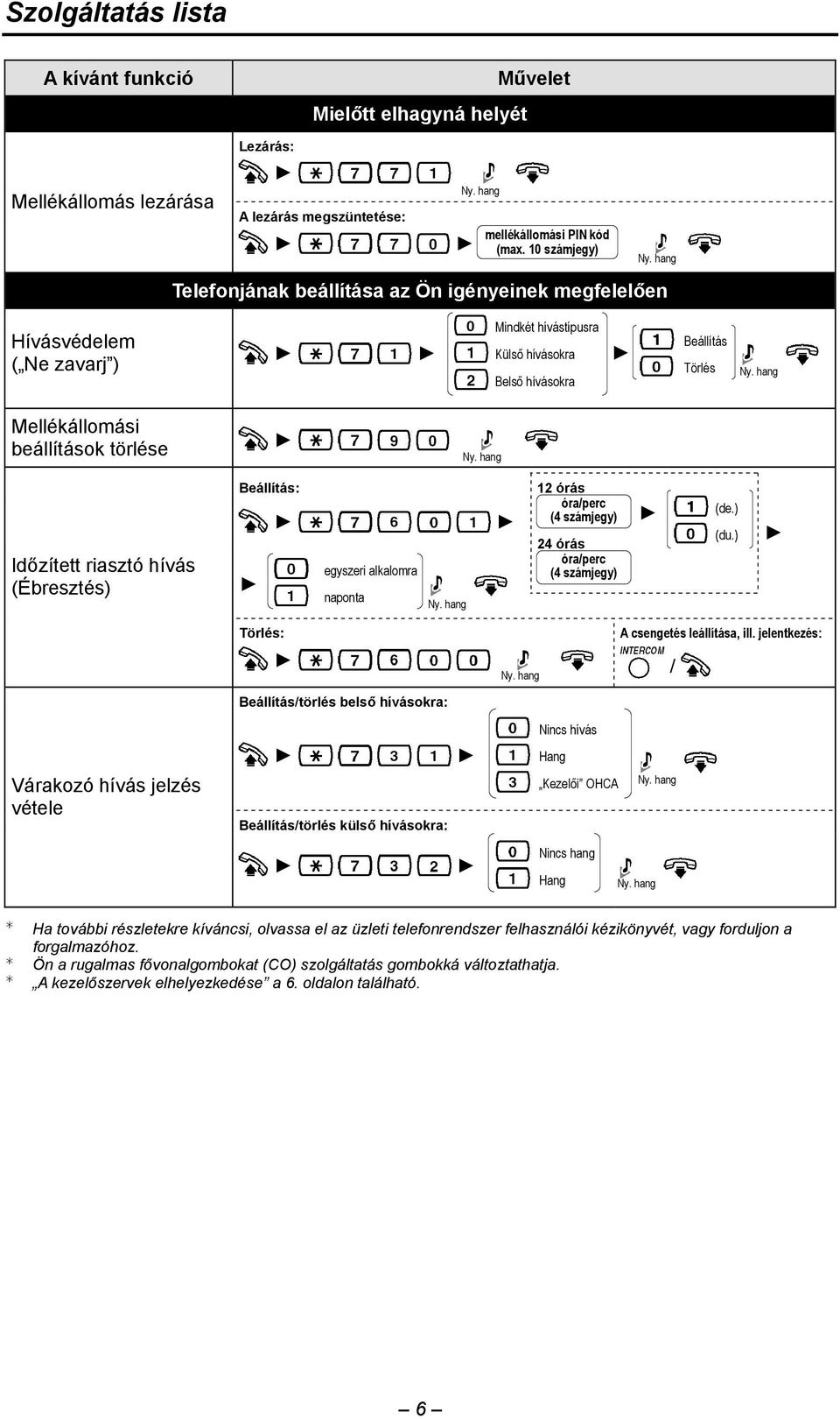 Időzített riasztó hívás (Ébresztés) Beállítás: egyszeri alkalomra naponta 12 órás óra/perc (4 számjegy) 24 órás óra/perc (4 számjegy) (de.) (du.) Törlés: A csengetés leállítása, ill.