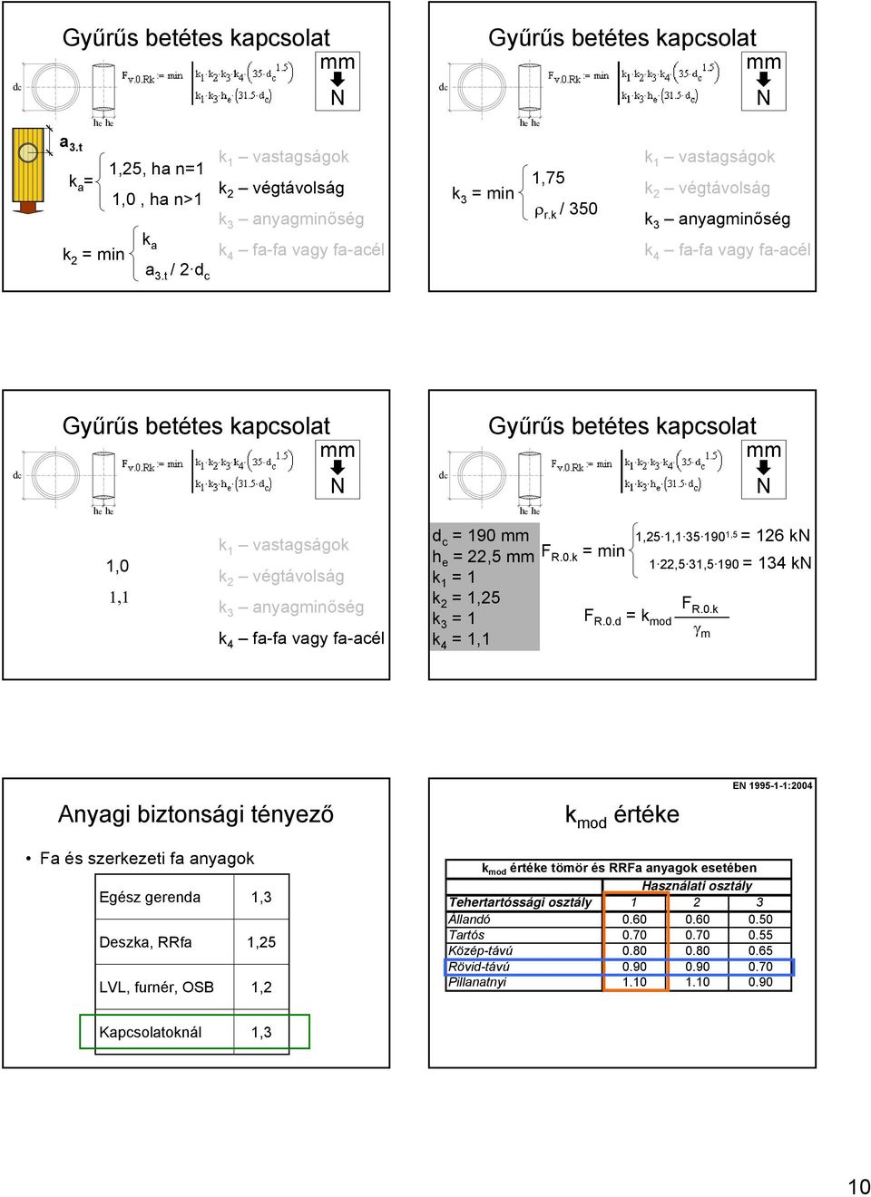 0.d = k mod 1,25 1,1 35 190 1,5 = 126 kn 1 22,5 31,5 190 = 134 kn F R.0.k γ m Anyagi biztonsági tényező k mod értéke EN 1995-1-1:2004 Fa és szerkezeti fa anyagok Egész gerenda 1,3 Deszka, RRfa 1,25