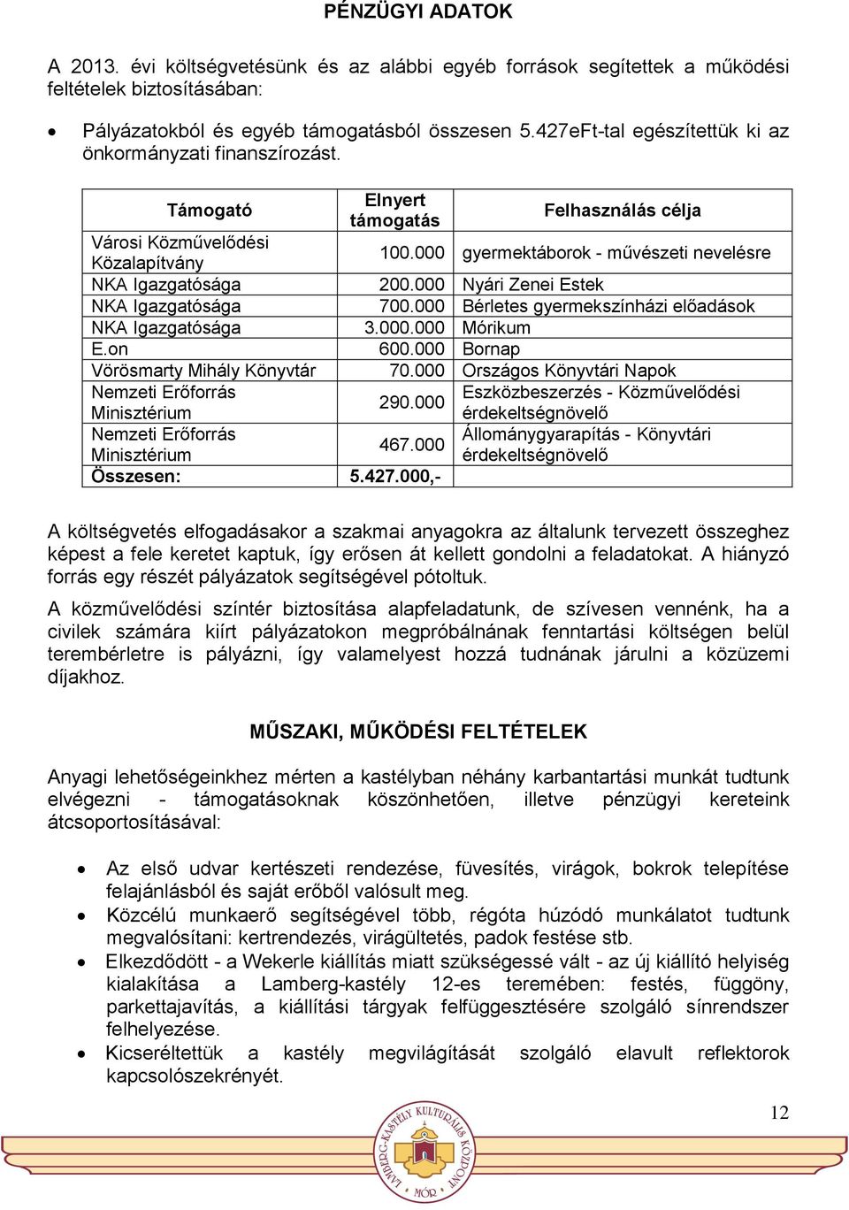 000 gyermektáborok - művészeti nevelésre NKA Igazgatósága 200.000 Nyári Zenei Estek NKA Igazgatósága 700.000 Bérletes gyermekszínházi előadások NKA Igazgatósága 3.000.000 Mórikum E.on 600.