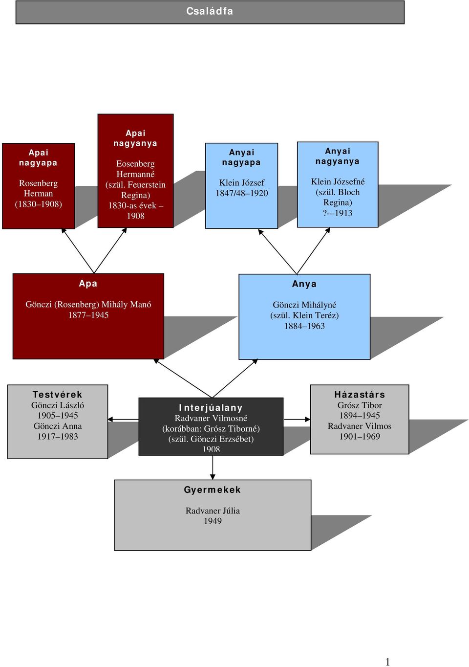 - 1913 Apa Gönczi (Rosenberg) Mihály Manó 1877 1945 Anya Gönczi Mihályné (szül.