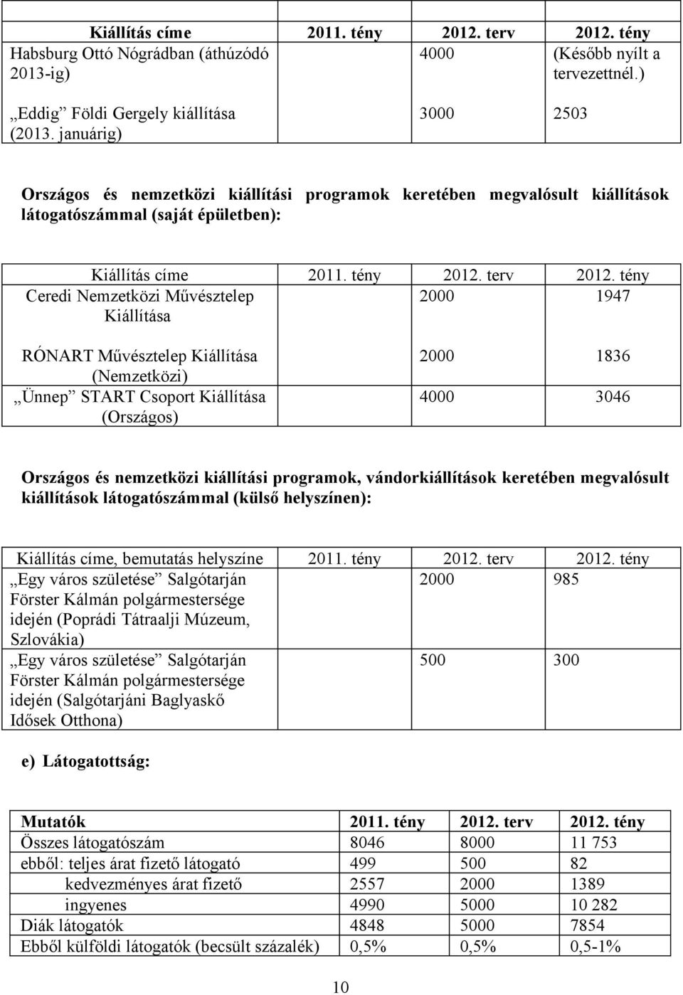 tény Ceredi Nemzetközi Művésztelep 2000 1947 Kiállítása RÓNART Művésztelep Kiállítása (Nemzetközi) Ünnep START Csoport Kiállítása (Országos) 2000 1836 4000 3046 Országos és nemzetközi kiállítási