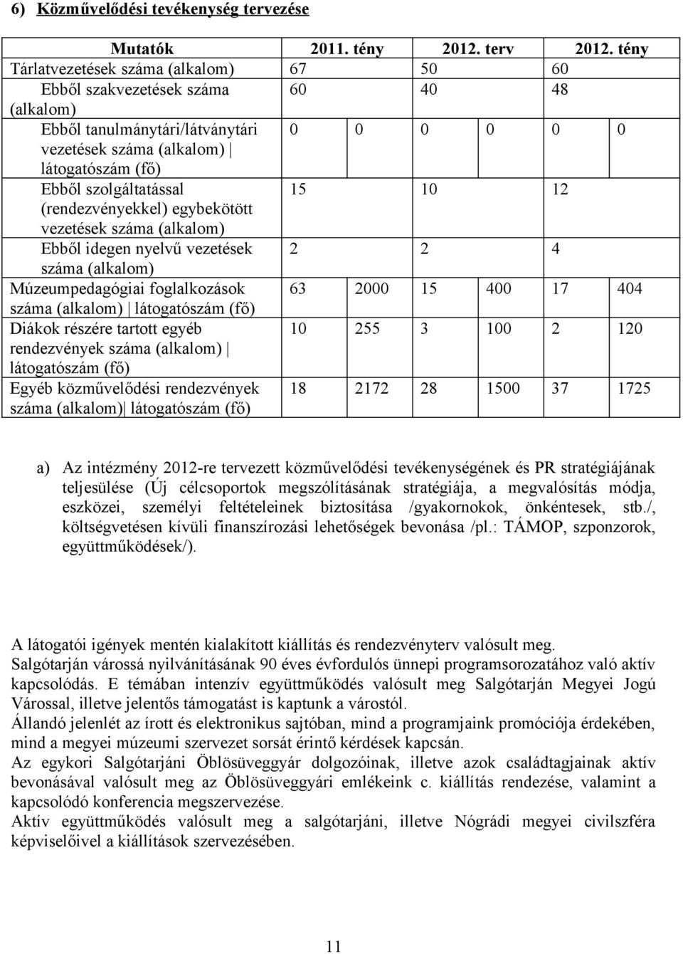 szolgáltatással 15 10 12 (rendezvényekkel) egybekötött vezetések száma (alkalom) Ebből idegen nyelvű vezetések 2 2 4 száma (alkalom) Múzeumpedagógiai foglalkozások 63 2000 15 400 17 404 száma