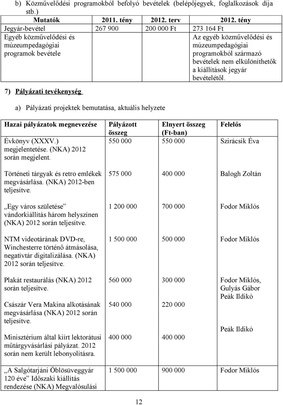 közművelődési és múzeumpedagógiai programokból származó bevételek nem elkülöníthetők a kiállítások jegyár bevételétől. Hazai pályázatok megnevezése Évkönyv (XXXV.) megjelentetése.