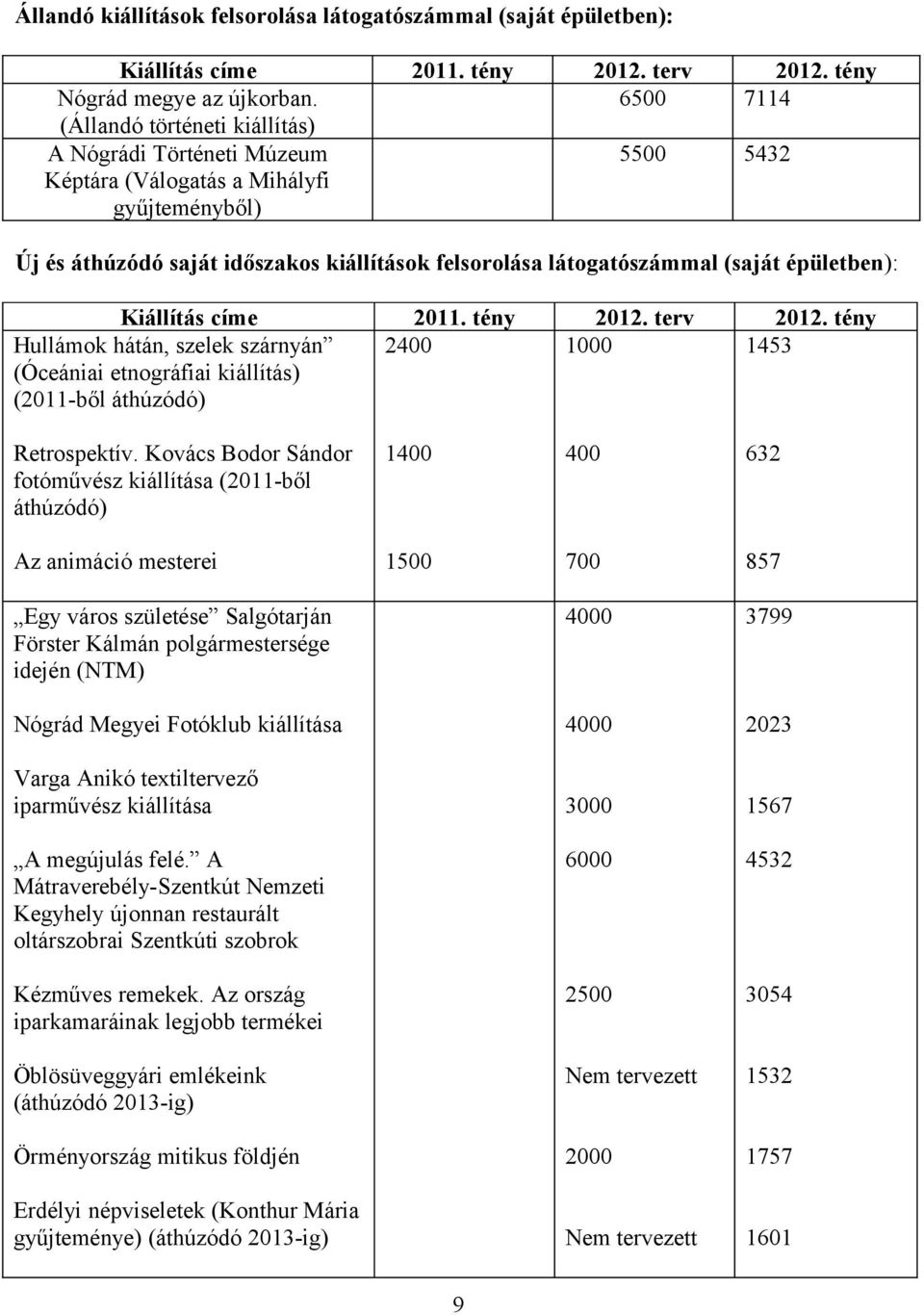 épületben): Kiállítás címe 2011. tény 2012. terv 2012. tény Hullámok hátán, szelek szárnyán (Óceániai etnográfiai kiállítás) (2011-ből áthúzódó) 2400 1000 1453 Retrospektív.