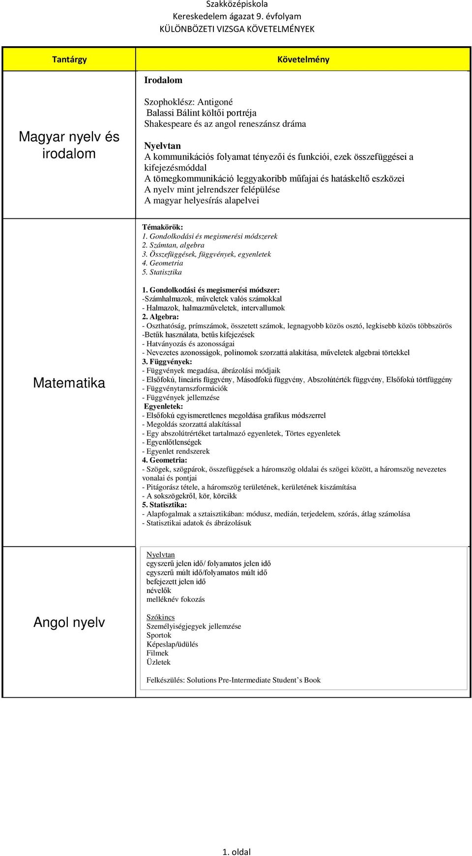 Gondolkodási és megismerési módszerek 2. Számtan, algebra 3. Összefüggések, függvények, egyenletek 4. Geometria 5. Statisztika Matematika 1.