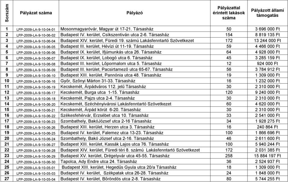 számú Lakásfenntartó Szövetkezet 172 13 244 000 Ft 4 LFP-2009-LA-9-10-06-05 Budapest III. kerület, Hévízi út 11-19. Társasház 59 4 466 000 Ft 5 LFP-2009-LA-9-10-06-06 Budapest IX.