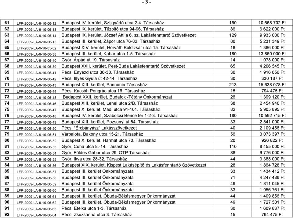 kerület, Zápor utca 76-82. Társasház 80 5 231 349 Ft 65 LFP-2009-LA-9-10-05-02 Budapest XIV. kerület, Horváth Boldizsár utca 15. Társasház 18 1 386 000 Ft 66 LFP-2009-LA-9-10-06-38 Budapest III.