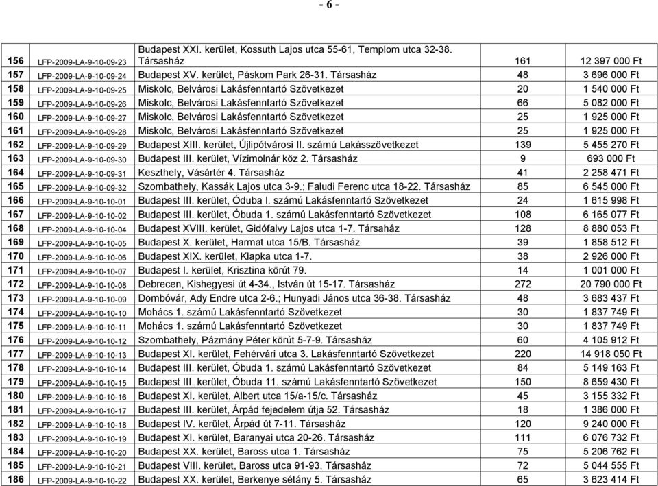 000 Ft 160 LFP-2009-LA-9-10-09-27 Miskolc, Belvárosi Lakásfenntartó Szövetkezet 25 1 925 000 Ft 161 LFP-2009-LA-9-10-09-28 Miskolc, Belvárosi Lakásfenntartó Szövetkezet 25 1 925 000 Ft 162