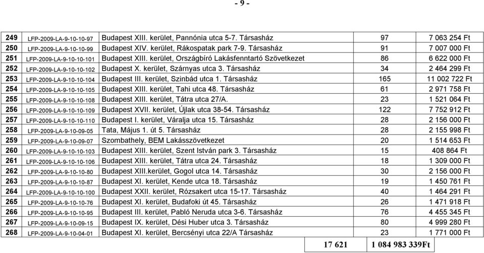 Társasház 34 2 464 299 Ft 253 LFP-2009-LA-9-10-10-104 Budapest III. kerület, Szinbád utca 1. Társasház 165 11 002 722 Ft 254 LFP-2009-LA-9-10-10-105 Budapest XIII. kerület, Tahi utca 48.